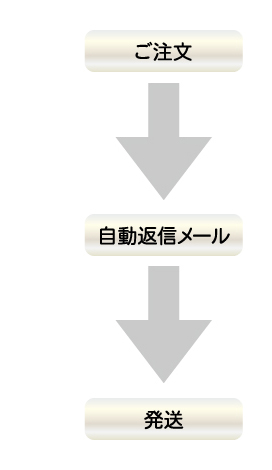 ご注文→自動返信メール→発送